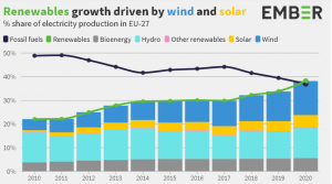Renovables generan por primera vez más electricidad que los combustibles fósiles
