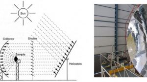 Buscan generar hidrógeno sostenible mediante concentración solar