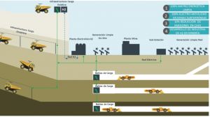 Electromovilidad en Codelco: Pilotar e identificar aplicaciones costo-eficientes que reduzcan el 70% de las emisiones al 2030