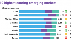 Informe Climatescope 2022: Chile lidera el ranking en energías renovables por segunda vez en 3 años Informe Climatescope 2022: Chile lidera el ranking en energías renovables por segunda vez en 3 años
