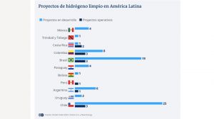 Chile y Colombia lideran la apuesta latinoamericana en el negocio del hidrógeno verde